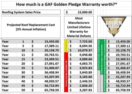 chart showing how much a GAF golden pledge warranty is worth