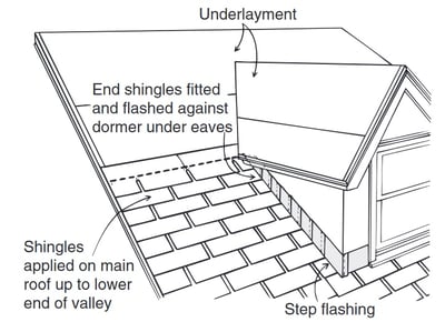 diagram showing roof to wall flashing detail, underlayment with shingles around a dormer