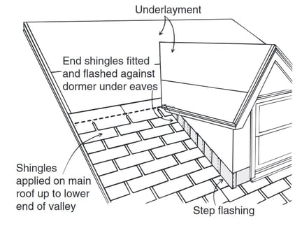 What Components Are Included In a Roof Replacement?
